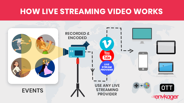 How Live Streaming Video Works