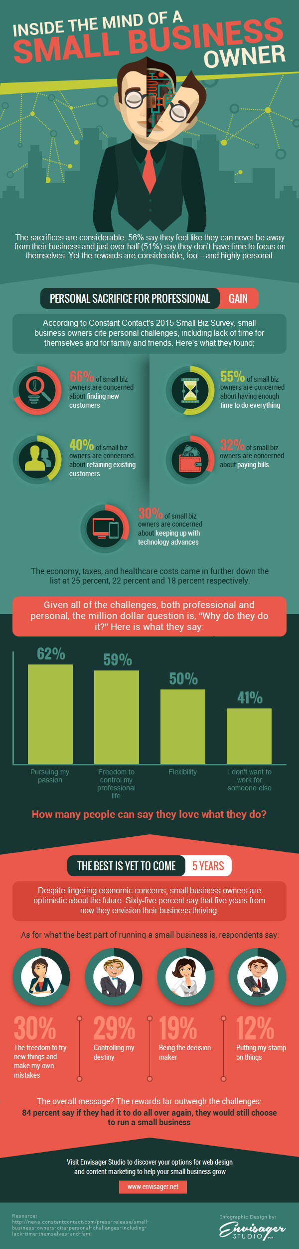 Infographic - Inside the Mind of a Small Business Owner