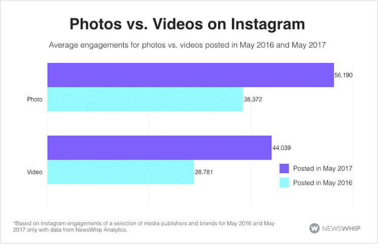 Instagram Video vs Photo | Envisager Studio