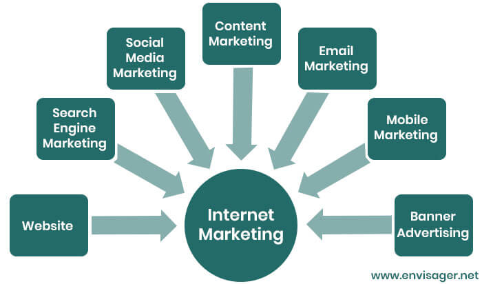 Internet Marketing