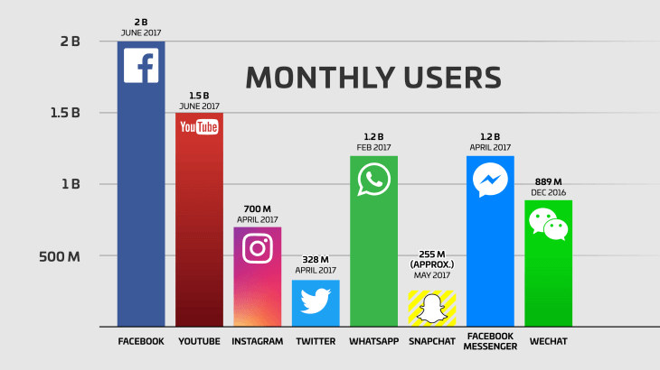 Digital Marketing Trends-Social Media Apps Monthly Users