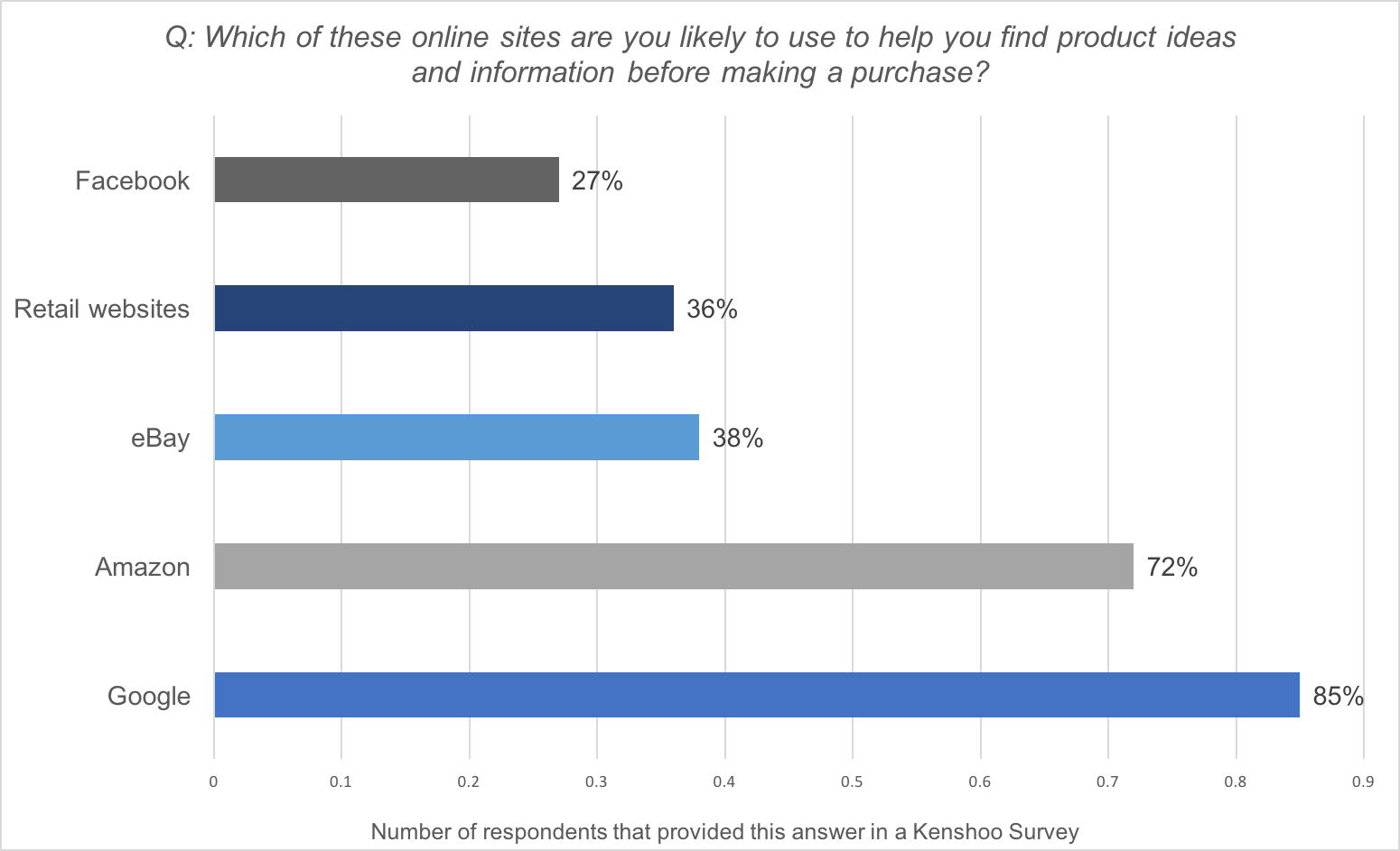 Online Marketplaces Likelihood