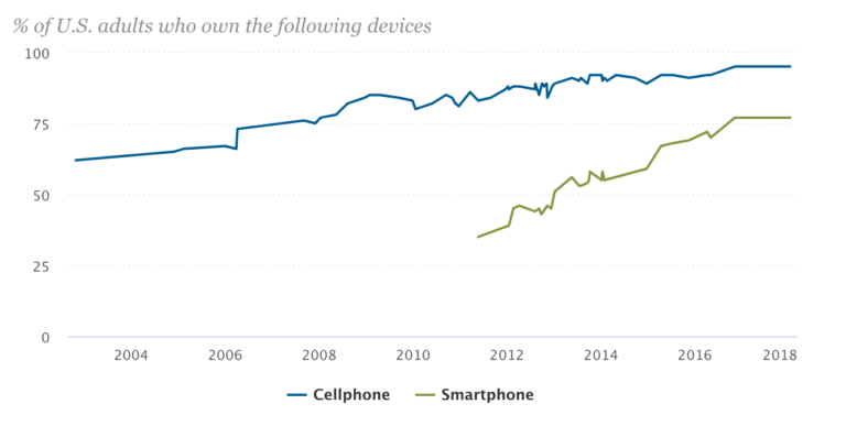 Ecommerce Mobile Users Statistics