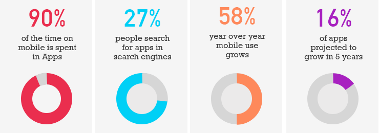 Mobile Apps Growth Rate