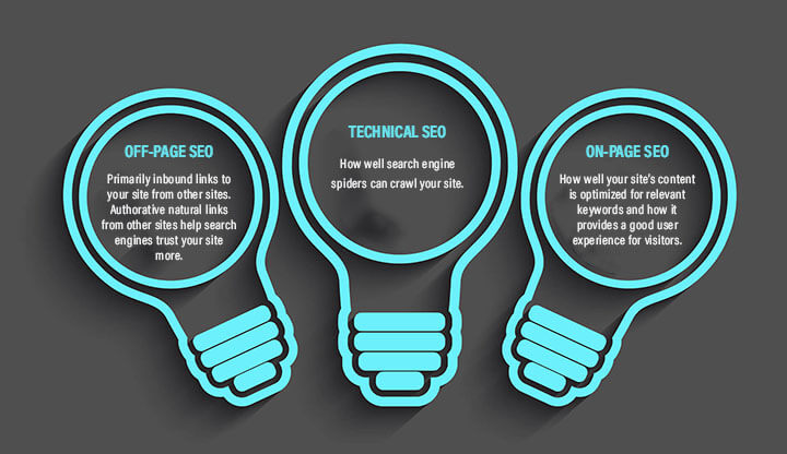 Three Types of SEO