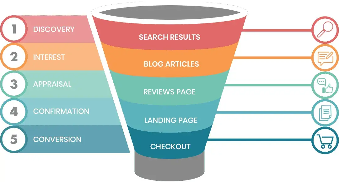 What Are The Digital Marketing Funnel Stages?