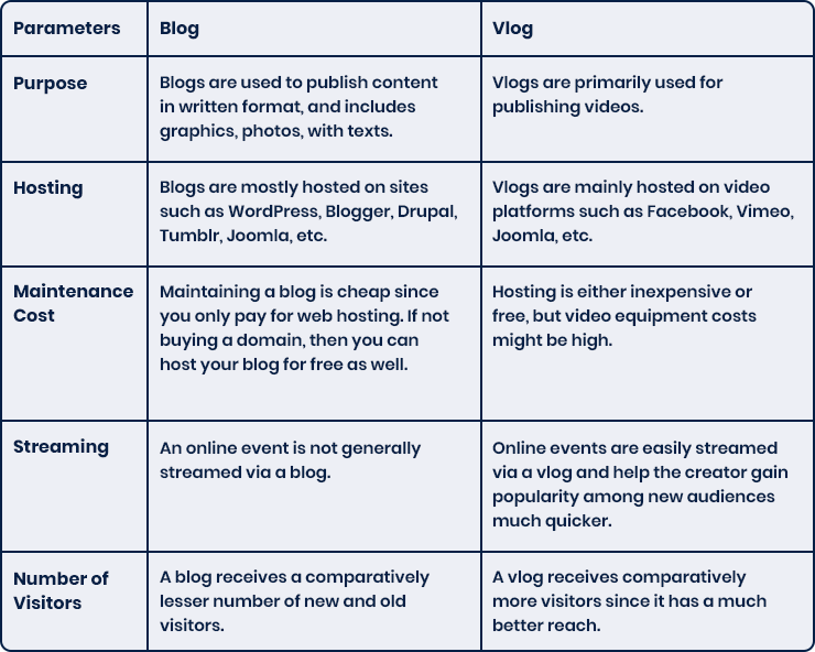 Difference Between Blog and Vlog Comparison