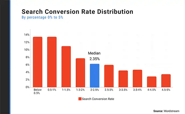 Search Website Conversions Distribution Chart